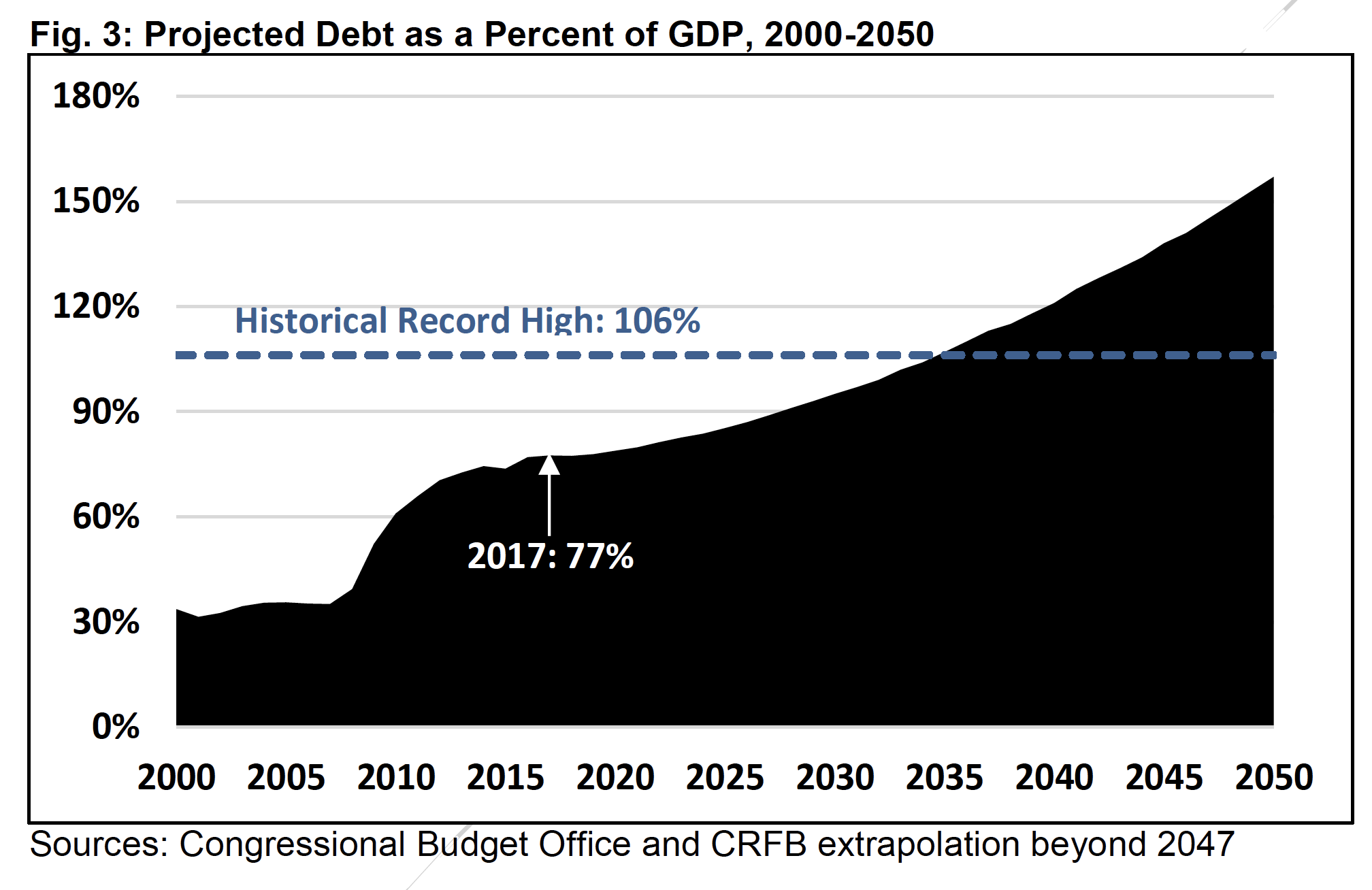 President Trump's Historic Debt Dilemma | Committee For A Responsible ...